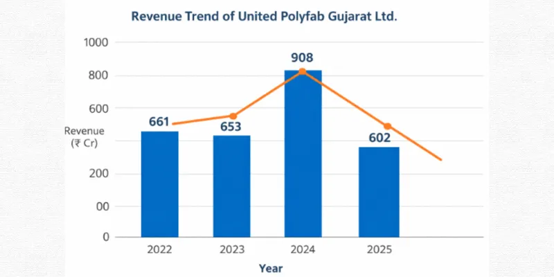 Revenue Chart